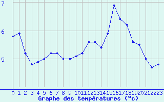 Courbe de tempratures pour Abbeville (80)
