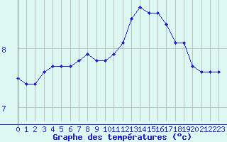 Courbe de tempratures pour Liefrange (Lu)