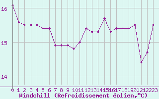 Courbe du refroidissement olien pour Pointe de Penmarch (29)