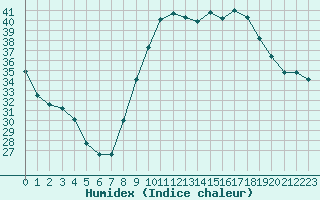 Courbe de l'humidex pour Fiscaglia Migliarino (It)