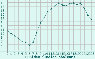 Courbe de l'humidex pour Bordeaux (33)