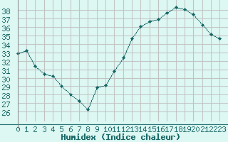 Courbe de l'humidex pour Jan (Esp)