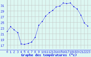 Courbe de tempratures pour Mcon (71)