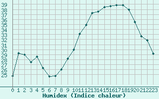 Courbe de l'humidex pour Troyes (10)