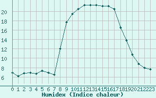 Courbe de l'humidex pour Calvi (2B)