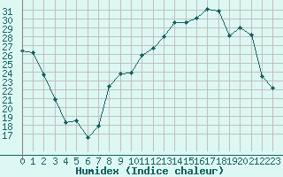 Courbe de l'humidex pour Troyes (10)