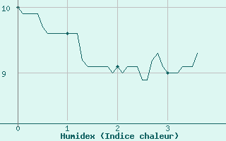 Courbe de l'humidex pour Le Puy-Chadrac (43)