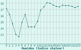 Courbe de l'humidex pour Leucate (11)