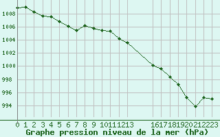 Courbe de la pression atmosphrique pour Frontenay (79)