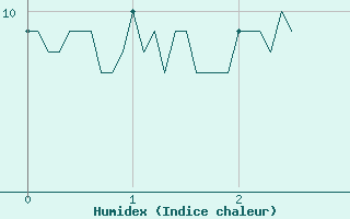 Courbe de l'humidex pour Arbent (01)