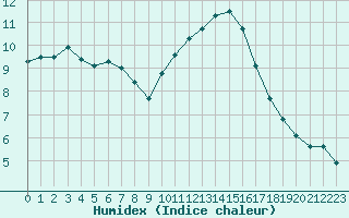 Courbe de l'humidex pour Nmes - Courbessac (30)