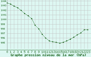 Courbe de la pression atmosphrique pour Le Bourget (93)