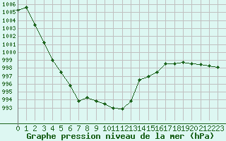 Courbe de la pression atmosphrique pour Annecy (74)