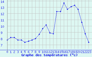 Courbe de tempratures pour Lons-le-Saunier (39)