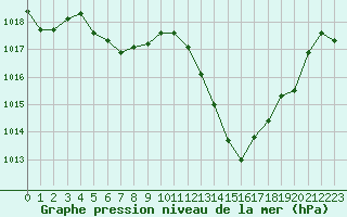 Courbe de la pression atmosphrique pour Leucate (11)