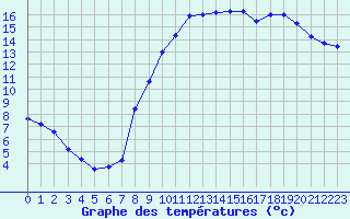 Courbe de tempratures pour Evreux (27)