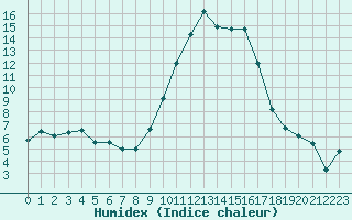 Courbe de l'humidex pour Hyres (83)