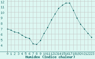 Courbe de l'humidex pour Bannay (18)