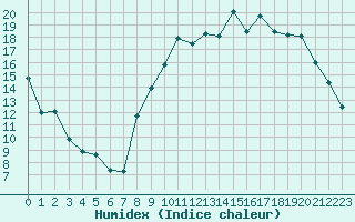 Courbe de l'humidex pour Christnach (Lu)