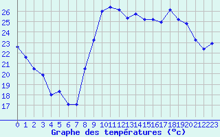 Courbe de tempratures pour Hyres (83)