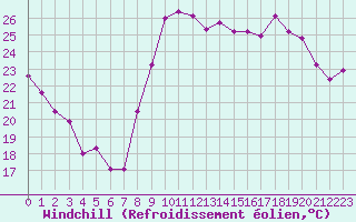 Courbe du refroidissement olien pour Hyres (83)