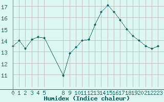 Courbe de l'humidex pour Besson - Chassignolles (03)