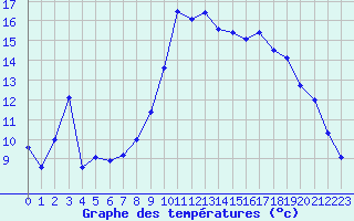 Courbe de tempratures pour Solenzara - Base arienne (2B)
