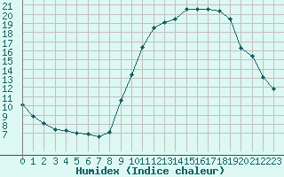 Courbe de l'humidex pour Fameck (57)