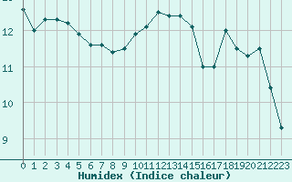 Courbe de l'humidex pour Lans-en-Vercors - Les Allires (38)