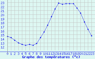 Courbe de tempratures pour Corsept (44)