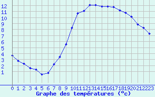 Courbe de tempratures pour Verneuil (78)