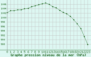 Courbe de la pression atmosphrique pour Cherbourg (50)