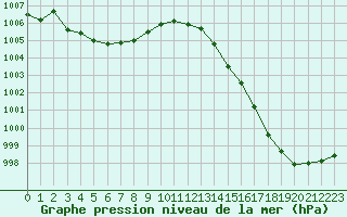 Courbe de la pression atmosphrique pour Dunkerque (59)