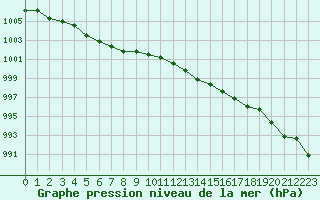 Courbe de la pression atmosphrique pour L