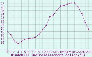 Courbe du refroidissement olien pour Tthieu (40)