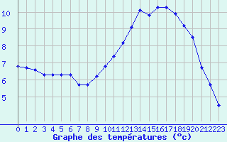 Courbe de tempratures pour Pau (64)