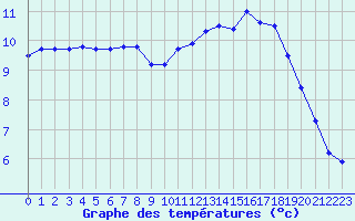 Courbe de tempratures pour Saint-Martial-de-Vitaterne (17)