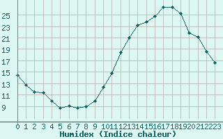 Courbe de l'humidex pour Ciudad Real (Esp)