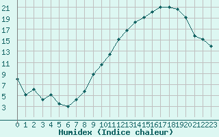 Courbe de l'humidex pour Ambrieu (01)