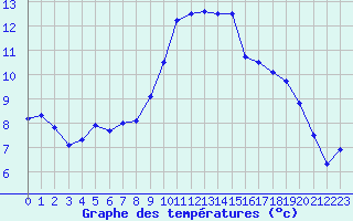 Courbe de tempratures pour Dijon / Longvic (21)