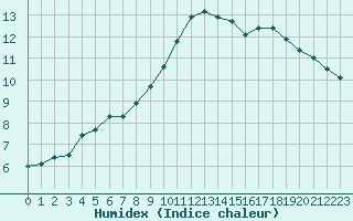 Courbe de l'humidex pour Landivisiau (29)