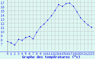 Courbe de tempratures pour Mont-Aigoual (30)