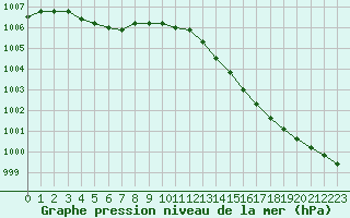 Courbe de la pression atmosphrique pour Corsept (44)