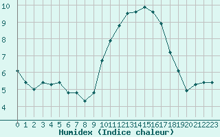 Courbe de l'humidex pour Sainte-Ouenne (79)