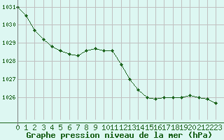 Courbe de la pression atmosphrique pour Nmes - Courbessac (30)