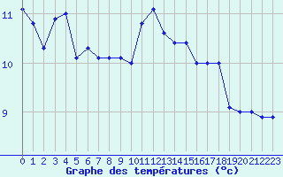 Courbe de tempratures pour Brignogan (29)