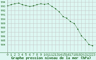 Courbe de la pression atmosphrique pour Fameck (57)