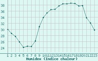 Courbe de l'humidex pour Variscourt (02)