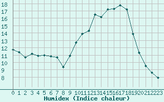 Courbe de l'humidex pour Annecy (74)