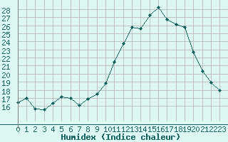 Courbe de l'humidex pour Cerisiers (89)